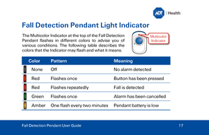 Page 17Fall Detection Pendant Light Indicator 
The Multicolor Indicator at the top of the Fall Detection 
Pendant flashes in different colors to advise you of 
various conditions. The following table describes the 
colors that the Indicator may flash and what it means.   
Color Pattern Meaning  
None Off  No alarm detected 
Red  Flashes once   Button has been pressed  
Red  Flashes repeatedly  Fall is detected  
Green Flashes once   Alarm has been cancelled  
Amber One flash every two  minutes Pendant battery...