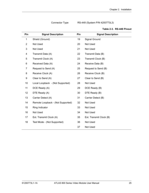 Page 25Chapter 2.  Installation
61200773L1-1A ATLAS 800 Series Video Module User Manual 25
Connector Type  RS-449 (System P/N 4200773L3)
Table 2-3.  RS-449 Pinout
Pin Signal Description Pin Signal Description
1 Shield (Ground) 19 Signal Ground
2 Not Used 20 Not Used
3 Not Used 21 Not Used
4 Transmit Data (A) 22 Transmit Data (B)
5 Transmit Clock (A) 23 Transmit Clock (B)
6 Received Data (A) 24 Receive Data (B)
7 Request to Send (A) 25 Request to Send (B)
8 Receive Clock (A) 26 Receive Clock (B)
9 Clear to Send...