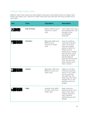 Page 18 
14 
 
Default heart-rate zones 
Default heart-rate zones are calculated using your estimated maximum heart rate. 
Fitbit calculates your maximum heart rate with the common formula of 220 minus 
your age. 
Icon Zone  Calculation  Description  
 
Out of Zone  Below 50% of your 
maximum heart 
rate. 
Your heart rate may 
be elevated but not 
enough to be 
considered 
exercise. 
 
Fat Burn Between 50 % and  
69% of your 
maximum heart 
rate. 
Low -to -medium 
intensity exercise 
zone. This zone 
may be a...
