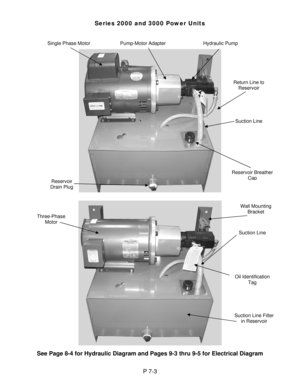 Page 23 
 
Series 2000 and 3000 Power Units 
 
 
 
 
 
  
 
See Page 8-4 for Hydraulic Diagram and Pages 9-3 thru 9-5 for Electrical Diagram 
 
 
P 7-3 
Single Phase Motor Pump-Motor Adapter Hydraulic Pump 
Reservoir Breather 
Ca
pReservoir 
Drain Plug 
Suction Line 
Wall Mounting 
Bracke
t
Oil Identification 
Tag
 
Suction Line Filter 
in Reservoi
r
Return Line to 
Reservoi
r
Suction Line 
Three-Phase 
Motor  