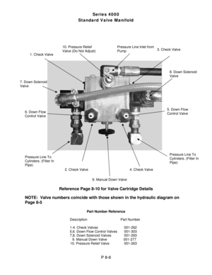 Page 30 
 
Series 4000 
Standard Valve Manifold 
 
 
 
 
 
 
 
 
 
    
 
 
 
 
 
 
 
 
 
Reference Page 8-10 for Valve Cartridge Details 
 
NOTE:  Valve numbers coincide with those shown in the hydraulic diagram on 
Page 8-5 
 
Part Number Reference 
 
Description                  Part Number 
 
1-4. Check Valves            001-262 
5,6. Down Flow Control Valves     001-303 
7,8. Down Solenoid Valves           001-293 
                9. Manual Down Valve          001-277 
                 10. Pressure Relief...