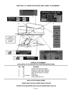 Page 43 
 
 
 
 
1 
2  3 
4 
5  6 
7 
SECTION 10: IDENTIFICATION AND LABEL PLACEMENT 
No.   Qty.                     Location 
1.     (2)         Centers of handrail, both sides 
2.    (1)         Cylinder end, right side of platform 
3.     (4)         Centered on each side of platform 
4.     (4)         Upper vertical section of handrail 
5.    (2)         Outer leg 
6.     (1 per bridge)  Under bridge 
7.    (2)         Torque tubes each end
 
TYPICAL PLACEMENT 
(EACH DECAL KIT IS SUPPLIED WITH LOCATION...