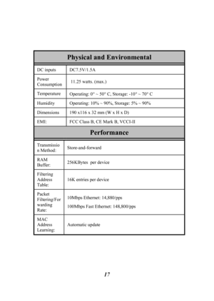 Page 20 
 
17
Physical and Environmental 
DC inputs  DC7.5V/1.5A 
Power 
Consumption  11.25 watts. (max.) 
Temperature 
Operating: 0° ~ 50° C, Storage: -10° ~ 70° C 
Humidity  Operating: 10% ~ 90%, Storage: 5% ~ 90% 
Dimensions  190 x116 x 32 mm (W x H x D) 
EMI:  FCC Class B, CE Mark B, VCCI-II  
Performance 
Transmissio
n Method: Store-and-forward 
RAM 
Buffer: 256KBytes  per device 
Filtering 
Address 
Table: 16K entries per device 
Packet 
Filtering/For
warding 
Rate: 10Mbps Ethernet: 14,880/pps 
100Mbps...