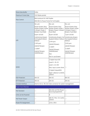 Page 11
 Chapter 1: Introduction 
GE-DSH-73/DSH-82 and DSH-82-PoE User Manual  7 
Share Data Buffer  1Mbit 
Maximum Frame Size 1522 Bytes packet 
Flow Control  Back pressure for Half-Duplex 
IEEE 802.3x Pause Frame for Full-Duplex  
LED 
Per unit:  
Power (Green), Ring 
Master (Green), Power 
1 (Green), Power 2 
(Green), Fault (Red)  
8 port 10/100:  
Link/Activity (Green), 
Full duplex/Collision 
(Yellow) 
2 SFP port:  
LNK/ACT(Green) 
2 1000T:  
LNK/ACT(Green), 
1000M(Green) Per unit:  
Power (Green), Ring...