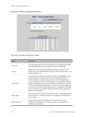 Page 102
Chapter 5: Web-Based Management 
98  GE-DSH-73/DSH-82 and DSH-82-PoE User Manual 
Figure 5-42:  RSTP Port Configuration interface 
 
This page includes the following fields: 
 
Object Description 
Path Cost: The cost of the path to the other bridge from this transmitting bridge 
at the specified port. Enter 
a number 1 through 200,000,000. 
Priority: Decide which port should be blocked by setting its priority as the 
lowest. Enter a number between 0 an
d 240. The value of priority must 
be the multiple...