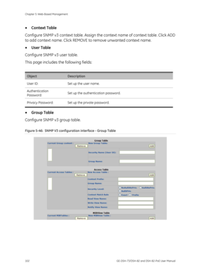 Page 106
Chapter 5: Web-Based Management 
102  GE-DSH-73/DSH-82 and DSH-82-PoE User Manual 
• Context Table 
Configure SNMP v3 context table. Assign th e context name of context table. Click ADD 
to add context name. Click REMOVE  to remove unwanted context name. 
•  User Table 
Configure SNMP v3 user table. 
This page includes the following fields: 
 
Object Description 
User ID:  Set up the user name. 
Authentication 
Password:  Set up the authentication password. 
Privacy Password:  Set up the private...