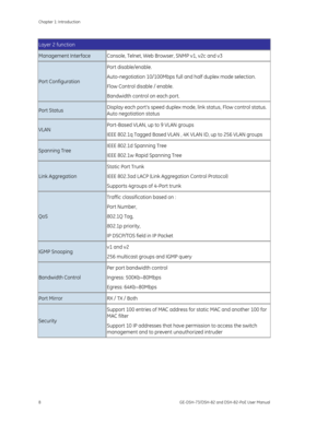 Page 12
Chapter 1: Introduction 
8 GE-DSH-73/DSH-82 and DSH-82-PoE User Manual 
Layer 2 function  
Management Interface Console, Telnet, Web Browser, SNMP v1, v2c and v3 
Port Configuration 
Port disable/enable.  
Auto-negotiation 10/100Mbps full and half duplex mode selection.  
Flow Control disable / enable.  
Bandwidth control on each port. 
Port Status Display each port’s speed duplex mode, link status, Flow control status. 
Auto negotiation status 
VLAN  Port-Based VLAN, up to  9 VLAN groups  
IEEE 802.1q...