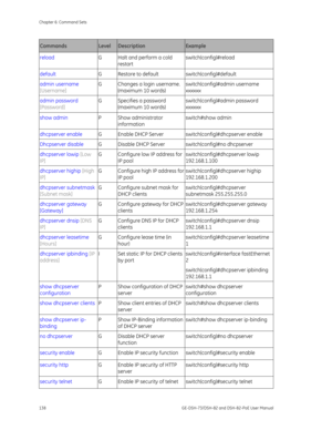 Page 142
Chapter 6: Command Sets 
138  GE-DSH-73/DSH-82 and DSH-82-PoE User Manual 
Commands Level Description Example 
reload G  Halt and perform a cold 
restart   switch(config)#reload 
default 
G  Restore to default  switch(config)#default 
admin username 
[Username] G  Changes a login username. 
(maximum 10 words)  switch(config)#admin username 
xxxxxx 
admin password 
[Password] G  Specifies a password 
(maximum 10 words)  switch(config)#admin password 
xxxxxx 
show admin 
P Show administrator 
information...