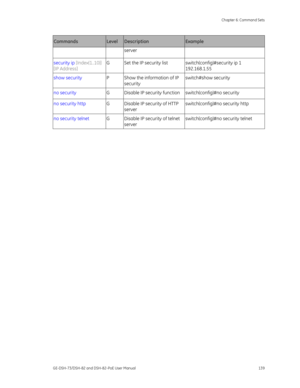 Page 143
 Chapter 6: Command Sets 
GE-DSH-73/DSH-82 and DSH-82-PoE User Manual  139 
Commands Level Description Example 
server 
security ip  [Index(1..10)] 
[IP Address]   G  Set the IP security list  switch(config)#security ip 1 
192.168.1.55 
show security P  Show the information of IP 
security  switch#show security 
no security  
G  Disable IP security function  switch(config)#no security 
no security http G  Disable IP security of HTTP 
server  switch(config)#no security http 
no security telnet 
G...