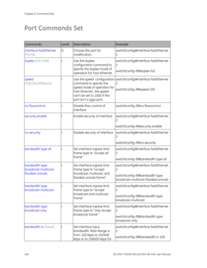 Page 144
Chapter 6: Command Sets 
140  GE-DSH-73/DSH-82 and DSH-82-PoE User Manual 
Port Commands Set 
 
Commands Level Description Example 
interface fastEthernet 
[Portid]  G  Choose the port for 
modification.  switch(config)#interface fastEthernet 
2 
duplex 
[full | half]   I  Use the duplex  
configuration command to 
specify the duplex mode of 
operation for Fast Ethernet.  switch(config)#interface fastEthernet 
2 
switch(config-if)#duplex full 
speed 
[10|100|1000|auto] 
I  Use the speed  configuration...