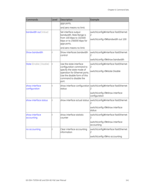 Page 145
 Chapter 6: Command Sets 
GE-DSH-73/DSH-82 and DSH-82-PoE User Manual  141 
Commands Level Description Example 
giga ports, 
and zero means no limit. 
bandwidth out  [Value]   Set interface output 
bandwidth. Rate Range is 
from 100 kbps to 102400 
kbps or to 256000 kbps for 
giga ports, 
and zero means no limit.  switch(config)#interface fastEthernet 
2 
switch(config-if)#bandwidth out 100 
Show bandwidth 
I  Show interfaces bandwidth 
control  switch(config)#interface fastEthernet 
2...