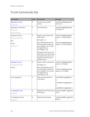 Page 146
Chapter 6: Command Sets 
142  GE-DSH-73/DSH-82 and DSH-82-PoE User Manual 
Trunk Commands Set 
 
Commands Level Description Example 
aggregator priority 
[1~65535] G  Set port group system 
priority  switch(config)#aggregator 
priority 22 
aggregator activityport 
[Group ID] 
[Port Numbers]  G  Set activity port  switch(config)#aggregator 
activityport 2 
aggregator group 
[GroupID] [Port-list] 
lacp  
workp 
[Workport]  G  Assign a trunk group with 
LACP active. 
[GroupID] :1~3 
[Port-list]:Member port...