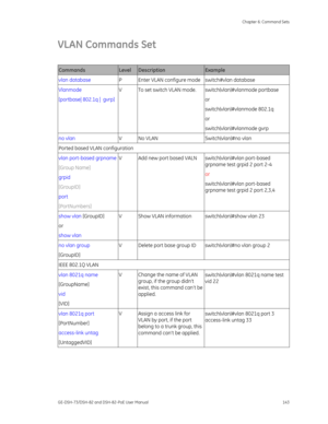 Page 147
 Chapter 6: Command Sets 
GE-DSH-73/DSH-82 and DSH-82-PoE User Manual  143 
VLAN Commands Set 
 
Commands Level Description Example 
vlan database  P  Enter VLAN configure mode  switch#vlan database 
Vlanmode 
[portbase| 802.1q |  gvrp] 
 V  To set switch VLAN mode.  switch(vlan)#vlanmode portbase 
or 
switch(vlan)#vlanmode 802.1q 
or 
switch(vlan)#vlanmode gvrp 
no vlan V  No VLAN  Switch(vlan)#no vlan 
Ported based VLAN configuration 
vlan port-based grpname 
[Group Name] 
grpid  
[GroupID] 
port...