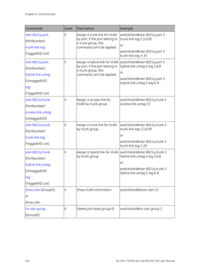 Page 148
Chapter 6: Command Sets 
144  GE-DSH-73/DSH-82 and DSH-82-PoE User Manual 
Commands Level Description Example 
vlan 8021q port 
[PortNumber] 
trunk-link tag 
[TaggedVID List]  V  Assign a trunk link for VLAN 
by port, if the port belong to 
a trunk group, this 
command can’t be applied.  switch(vlan)#vlan 8021q port 3 
trunk-link tag 2,3,6,99 
or 
switch(vlan)#vlan 8021q port 3 
trunk-link tag 3-20
 
vlan 8021q port 
[PortNumber] 
hybrid-link untag 
[UntaggedVID] 
tag 
[TaggedVID List]  V  Assign a...