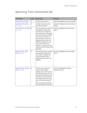 Page 149
 Chapter 6: Command Sets 
GE-DSH-73/DSH-82 and DSH-82-PoE User Manual  145 
Spanning Tree Commands Set 
 
Commands Level Description Example 
spanning-tree enable   G  Enable spanning tree  switch(config)#spanning-tree enable 
spanning-tree priority 
[0~61440]  G  Configure spanning tree 
priority parameter  switch(config)#spanning-tree priority 
32768 
spanning-tree max-age 
[seconds] 
 G  Use the spanning-tree max-
age global configuration 
command to change the 
interval between messages 
the...