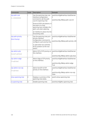 Page 150
Chapter 6: Command Sets 
146  GE-DSH-73/DSH-82 and DSH-82-PoE User Manual 
Commands Level Description Example 
stp-path-cost  
[1~200000000]  I  Use the spanning-tree cost 
interface configuration 
command to set the path 
cost for Spanning Tree 
Protocol (STP) calculations. In
 
the event of a loop, 
spanning tree considers the 
path cost when selecting  
an interface to place into the 
forwarding state.  switch(config)#interface fastEthernet 
2 
switch(config-if)#stp-path-cost 20 
stp-path-priority...