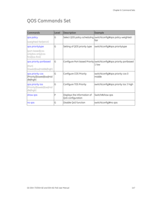 Page 151
 Chapter 6: Command Sets 
GE-DSH-73/DSH-82 and DSH-82-PoE User Manual  147 
QOS Commands Set 
 
Commands Level Description Example 
qos policy 
[weighted-fair|strict]  G  Select QOS policy scheduling switch(config)#qos policy weighted-
fair 
qos prioritytype 
[port-based|cos-
only|tos-only|cos-
first|tos-first] G  Setting of QOS priority type  switch(config)#qos prioritytype 
qos priority portbased 
[Port] 
[lowest|low|middle|high] 
G  Configure Port-based Priority switch(config)#qos priority portbased...