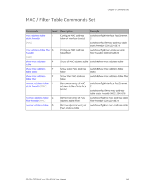 Page 153
 Chapter 6: Command Sets 
GE-DSH-73/DSH-82 and DSH-82-PoE User Manual  149 
MAC / Filter Table Commands Set 
 
Commands Level Description Example 
mac-address-table 
static hwaddr  
[MAC]  I  Configure MAC address 
table of interface (static).  switch(config)#interface fastEthernet 
2 
switch(config-if)#mac-address-table 
static hwaddr 000012345678 
mac-address-table filter 
hwaddr 
[MAC]
  G  Configure MAC address 
table(filter)   switch(config)#mac-address-table 
filter hwaddr 000012348678 
show...