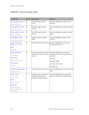 Page 154
Chapter 6: Command Sets 
150  GE-DSH-73/DSH-82 and DSH-82-PoE User Manual 
SNMP Commands Set 
 
Commands Level Description Example 
snmp system-name  
[System Name] G  Set SNMP agent system 
name  switch(config)#snmp system-name 
l2switch 
snmp system-location   
[System Location] G  Set SNMP agent system 
location  switch(config)#snmp system-location 
lab 
snmp system-contact   
[System Contact] G  Set SNMP agent system 
contact  switch(config)#snmp system-contact 
where 
snmp agent-mode...