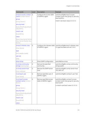 Page 155
 Chapter 6: Command Sets 
GE-DSH-73/DSH-82 and DSH-82-PoE User Manual  151 
Commands Level Description Example 
snmpv3 access context-
name  [Context Name ]  
group  
[Group Name ]  
security-level  
[NoAuthNoPriv|AuthNoPr
iv|AuthPriv]  
match-rule  
[Exact|Prifix]  
views  
[Read View Name] [Write
 
View Name] [Notify View 
Name]  G  Configure the access table 
of SNMPV3 agent  switch(config)#snmpv3 access 
context-name Test group G1 security-
level AuthPriv 
match-rule Exact views V1 V1 V1 
snmpv3...