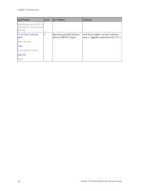 Page 156
Chapter 6: Command Sets 
152  GE-DSH-73/DSH-82 and DSH-82-PoE User Manual 
Commands Level Description Example 
[Read View Name] [Write 
View Name] [Notify View 
Name] 
no snmpv3 mibview 
view  
[View Name]  
type  
[Excluded|Included]  
sub-oid  
[OID] G  Remove specified mibview 
table of SNMPV3 agent.  switch(config)#no snmpv3 mibview 
view V1 type Excluded sub-oid 1.3.6.1
 
 
  