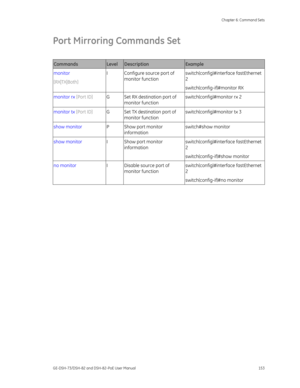 Page 157
 Chapter 6: Command Sets 
GE-DSH-73/DSH-82 and DSH-82-PoE User Manual  153 
Port Mirroring Commands Set 
 
Commands Level Description Example 
monitor  
[RX|TX|Both]   I  Configure source port of 
monitor function  switch(config)#interface fastEthernet 
2 
switch(config-if)#monitor RX 
monitor rx 
[Port ID] G  Set RX destination port of 
monitor function  switch(config)#monitor rx 2 
monitor tx 
[Port ID] G  Set TX destination port of 
monitor function  switch(config)#monitor tx 3 
show monitor 
P Show...