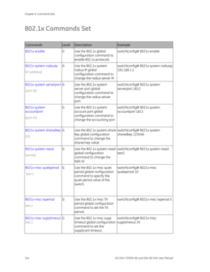 Page 158
Chapter 6: Command Sets 
154  GE-DSH-73/DSH-82 and DSH-82-PoE User Manual 
802.1x Commands Set 
 
Commands Level Description Example 
8021x enable G 
 Use the 802.1x global 
configuration command to 
enable 802.1x protocols.   switch(config)# 8021x enable 
 
8021x system radiusip  
[IP address] 
 G  Use the 802.1x system 
radius IP global 
configuration command to 
change the radius server IP.  switch(config)# 8021x system radiusip 
192.168.1.1 
 
8021x system serverport 
[port ID] 
 G  Use the 802.1x...