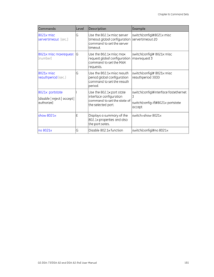 Page 159
 Chapter 6: Command Sets 
GE-DSH-73/DSH-82 and DSH-82-PoE User Manual  155 
Commands Level Description Example 
8021x misc 
servertimeout   [sec.] 
  G  Use the 802.1x misc server 
timeout global configuration 
command to set the server 
timeout.  switch(config)#8021x misc 
servertimeout 20 
8021x misc maxrequest 
[number]
 
  G  Use the 802.1x misc max 
request global configuration 
command to set the MAX 
requests.  switch(config)# 8021x misc 
maxrequest 3 
8021x misc  
reauthperiod 
[sec.] 
  G  Use...