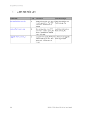 Page 160
Chapter 6: Command Sets 
156  GE-DSH-73/DSH-82 and DSH-82-PoE User Manual 
TFTP Commands Set 
 
Commands Level Description Defaults Example 
backup flash:backup_cfg G  Save configuration to TFTP and 
need to specify the IP of TFTP 
server and the file name of 
image.  switch(config)#backup 
flash:backup_cfg 
restore flash:restore_cfg 
G  Get configuration from TFTP 
server and need to specify the 
IP of TFTP server and the file 
name of image.  switch(config)#restore 
flash:restore_cfg 
upgrade...