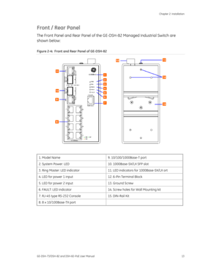 Page 17
 Chapter 2: Installation 
GE-DSH-73/DSH-82 and DSH-82-PoE User Manual  13 
Front / Rear Panel 
The Front Panel and Rear Panel of the GE -DSH-82 Managed Industrial Switch are 
shown below: 
Figure 2-4 :  Front and Rear Panel of GE-DSH-82 
 
 
1. Model Name  9. 10/100/1000Base-T port 
2. System Power: LED  10.  1000Base-SX/LX SFP slot 
3. Ring Master: LED indicator  11.  LED indicators for 1000Base-SX/LX ort 
4. LED for power 1 input  12. 6-Pin Terminal Block 
5. LED for power 2 input  13. Ground Screw...