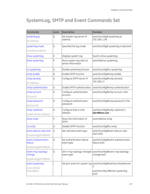 Page 161
 Chapter 6: Command Sets 
GE-DSH-73/DSH-82 and DSH-82-PoE User Manual  157 
SystemLog, SMTP and Event Commands Set 
 
Commands Level Description Example 
systemlog ip  
[IP address]  G  Set System log server IP 
address.  switch(config)# systemlog ip 
192.168.1.100 
systemlog mode 
[client|server|both] G  Specified the log mode  switch(config)# systemlog mode both 
show systemlog 
E  Displays system log.  Switch>show systemlog 
show systemlog  P  Show system log client & 
server information  switch#show...