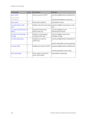 Page 162
Chapter 6: Command Sets 
158  GE-DSH-73/DSH-82 and DSH-82-PoE User Manual 
Commands Level Description Example 
event smtp 
[Link-UP|Link-
Down|Both] I  Set port event for SMTP  switch(config)#interface fastethernet 
3 
switch(config-if)#event smtp both 
show event P  Show event selection  switch#show event 
no event device-cold-
start G  Disable cold start event type switch(config)#no event device-cold-
start 
no event authentication-
failure G Disable Authentication 
failure event typ...