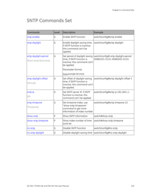 Page 163
 Chapter 6: Command Sets 
GE-DSH-73/DSH-82 and DSH-82-PoE User Manual  159 
SNTP Commands Set 
 
Commands Level Description Example 
sntp enable  G  Enable SNTP function  switch(config)#sntp enable 
sntp daylight G  Enable daylight saving time, 
if SNTP function is inactive, 
this command can’t be 
applied.  switch(config)#sntp daylight 
sntp daylight-period 
[Start time] [End time]  
G  Set period of daylight saving 
time, if SNTP function is 
inactive, this command can’t 
be applied.  
Parameter...