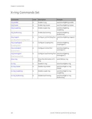 Page 164
Chapter 6: Command Sets 
160  GE-DSH-73/DSH-82 and DSH-82-PoE User Manual 
X-ring Commands Set 
 
Commands Level Description Example 
ring enable G  Enable X-ring  switch(config)#ring enable 
ring master G  Enable ring master  switch(config)#ring master 
ring couplering G  Enable couple ring  switch(config)#ring 
couplering 
ring dualhoming G Enable dual homing  switch(config)#ring 
dualhoming 
ring ringport 
[1st Ring Port] [2nd Ring Port] G  Configure 1st/2nd Ring Port  switch(config)#ring ringport 7...