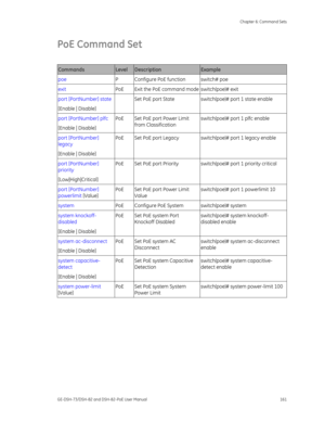 Page 165
 Chapter 6: Command Sets 
GE-DSH-73/DSH-82 and DSH-82-PoE User Manual  161 
PoE Command Set 
 
Commands Level Description Example 
poe  P  Configure PoE function  switch# poe 
exit PoE  Exit the PoE command mode switch(poe)# exit 
port [PortNumber] state 
[Enable | Disable]    Set PoE port State  switch(poe)# port 1 state enable 
port [PortNumber] plfc 
[Enable | Disable] PoE  Set PoE port Power Limit 
from Classification  switch(poe)# port 1 plfc enable 
port [PortNumber] 
legacy 
[Enable | Disable]...