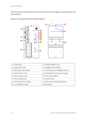 Page 18
Chapter 2: Installation 
14  GE-DSH-73/DSH-82 and DSH-82-PoE User Manual 
The Front Panel and Rear Panel of the GE-DSH-82-PoE Managed Industrial Switch are 
shown below: 
Figure 2-5 :  Front and Rear Panel of GE-DSH-82-PoE 
 
 
1. Model Name  9. 10/100/1000Base-T port 
2. System Power: LED  10.  1000Base-SX/LX SFP slot 
3. Ring Master: LED indicator  11.  LED indicators for 1000Base-SX/LX ort 
4. LED for power 1 input  12. LED indicators for PoE power output 
5. LED for power 2 input  13. 6-Pin Terminal...