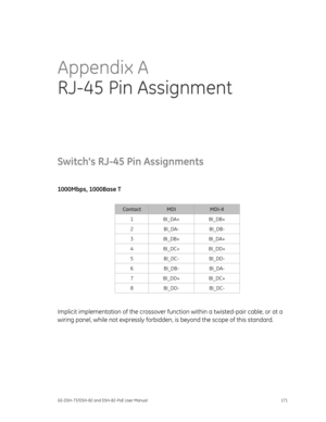 Page 175
 
GE-DSH-73/DSH-82 and DSH-82-PoE User Manual  171 
Appendix A 
RJ-45 Pin Assignment  
Switchs RJ-45 Pin Assignments 
 
1000Mbps, 1000Base T 
 
Contact MDI MDI-X 
1 BI_DA+ BI_DB+ 
2 BI_DA- BI_DB- 
3 BI_DB+ BI_DA+ 
4 BI_DC+ BI_DD+ 
5 BI_DC- BI_DD- 
6 BI_DB- BI_DA- 
7 BI_DD+ BI_DC+ 
8 BI_DD- BI_DC- 
 
Implicit implementation of the crossover f unction within a twisted-pair cable, or at a 
wiring panel, while not expressly forbidden,  is beyond the scope of this standard. 
  