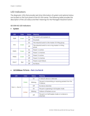 Page 22
Chapter 2: Installation 
18  GE-DSH-73/DSH-82 and DSH-82-PoE User Manual 
LED Indicators 
The diagnostic LEDs that provide real-time information of system and optional status 
are located on the front panel of the GE-DSH  series. The following table provides the 
description of the LED status  and their meanings for the Managed Industrial Switch.  
 
GE-DSH-82 LED Indicators 
•  System 
 
LED Color Status Meaning 
On  The switch unit is power on. PWR  Green 
Off No power. 
On  The industrial switch is...