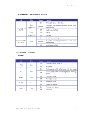 Page 23
 Chapter 2: Installation 
GE-DSH-73/DSH-82 and DSH-82-PoE User Manual  19 
 
•  10/100Base-TX Ports –  Port-9, Port-10 
 
LED Color Status Meaning 
On  A network device is detected. 
Blinking  The port is transmitting or receiving packets from 
the TX device. Green 
(Upper LED)  Off  No device attached 
On 1000M 
Port 9, Port 10 (RJ-45) 
Green 
(Lower LED)  
Off 10/100M 
On  The SFP port is linking 
Blinking  The port is transmitting or receiving packets from 
the TX device. Link/Active (P9, 
P10 SFP)...