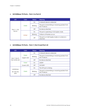 Page 24
Chapter 2: Installation 
20  GE-DSH-73/DSH-82 and DSH-82-PoE User Manual 
 
• 10/100Base-TX Ports – Po rt-1 to Port-8  
 
LED Color Status Meaning 
On  A network device is detected. 
Blinking  The port is transmitting or receiving packets from 
the TX device. Green 
Off  No device attached. 
On  The port is operating in full-duplex mode. 
Blinking  Collision of Packets occurs. 
Port-1 ~ 6 & Port-8 
Amber 
Off The port is in half-duplex mode or no device is 
attached. 
 
• 
10/100Base-TX Ports – Port-7 ,...