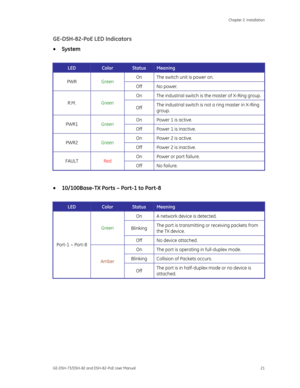 Page 25
 Chapter 2: Installation 
GE-DSH-73/DSH-82 and DSH-82-PoE User Manual  21 
GE-DSH-82-PoE LED Indicators 
•  System 
 
LED Color Status Meaning 
On  The switch unit is power on. PWR  Green 
Off No power. 
On  The industrial switch is the master of X-Ring group. 
R.M. Green 
Off The industrial switch is not a ring master in X-Ring 
group. 
On  Power 1 is active. PWR1 
Green 
Off  Power 1 is inactive. 
On  Power 2 is active. PWR2  Green 
Off  Power 2 is inactive. 
On  Power or port failure. FAULT  Red 
Off...