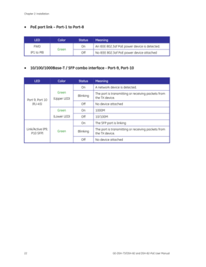 Page 26
Chapter 2: Installation 
22  GE-DSH-73/DSH-82 and DSH-82-PoE User Manual 
• PoE port link – Port-1 to Port-8 
 
LED Color Status Meaning 
On  An IEEE 802.3af PoE power device is detected. FWD 
(P1 to P8)  Green 
Off  No IEEE 802.3af PoE power device attached 
 
• 10/100/1000Base-T / SFP combo in terface - Port-9, Port-10 
 
LED Color Status Meaning 
On  A network device is detected. 
Blinking  The port is transmitting or receiving packets from 
the TX device. Green 
(Upper LED)  Off  No device attached...