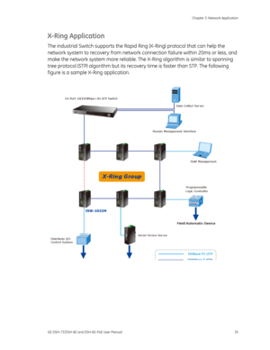 Page 39
 Chapter 3: Network Application 
GE-DSH-73/DSH-82 and DSH-82-PoE User Manual  35 
X-Ring Application 
The industrial Switch supports the Rapid Ri ng (X-Ring) protocol that can help the 
network system to recovery from network co nnection failure within 20ms or less, and 
make the network system more reliable. The  X-Ring algorithm is similar to spanning 
tree protocol (STP) algorithm but its recovery  time is faster than STP. The following 
figure is a sample X-Ring application....