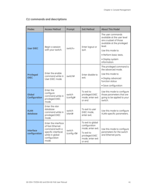 Page 45
 Chapter 4: Console Management 
GE-DSH-73/DSH-82 and DSH-82-PoE User Manual  41 
CLI commands and descriptions 
 
Modes Access Method Prompt Exit Method About This Model 
User EXEC Begin a session 
with your switch.  switch> Enter logout or 
quit.  The user commands 
available at the user level 
are a subset of those 
available at the privileged 
level. 
Use this mode to: 
• Perform basic tests. 
• Display system 
information. 
Privileged 
EXEC 
Enter the enable 
command while in 
User EXEC mode....