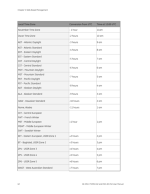 Page 66
Chapter 5: Web-Based Management 
62  GE-DSH-73/DSH-82 and DSH-82-PoE User Manual 
 
Local Time Zone Conversion from UTC  Time at 12:00 UTC 
November Time Zone - 1 hour  11am 
Oscar Time Zone -2 hours  10 am 
ADT - Atlantic Daylight  -3 hours  9 am 
AST - Atlantic Standard 
EDT - Eastern Daylight  -4 hours  8 am 
EST - Eastern Standard 
CDT - Central Daylight  -5 hours  7 am 
CST - Central Standard 
MDT - Mountain Daylight  -6 hours  6 am 
MST - Mountain Standard 
PDT - Pacific Daylight  -7 hours  5 am...