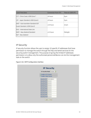 Page 67
 Chapter 5: Web-Based Management 
GE-DSH-73/DSH-82 and DSH-82-PoE User Manual  63 
Local Time Zone Conversion from UTC   Time at 12:00 UTC 
CCT - China Coast, USSR Zone 7  +8 hours  8 pm 
JST - Japan Standard, USSR Zone 8  +9 hours  9 pm 
EAST - East Australian Standard GST 
Guam Standard, USSR Zone 9   +10 hours  10 pm 
IDLE - International Date Line  
NZST - New Zealand Standard  
NZT - New Zealand   
+12 hours  Midnight 
 
IP Security 
IP security function allows  the user to assign 10 specific IP...