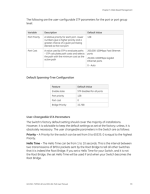 Page 97
 Chapter 5: Web-Based Management 
GE-DSH-73/DSH-82 and DSH-82-PoE User Manual  93 
The following are the user-configurable ST P parameters for the port or port group 
level: 
 
Variable Description Default Value 
Port Priority  A relative priority for each port –lower  numbers give a higher priority and a 
greater chance of a given port being 
elected as the root port  128 
Port Cost  A value used by STP to evaluate paths 
– STP calculates path costs and selects 
the path with the minimum cost as the...