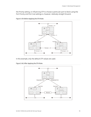 Page 99
 Chapter 5: Web-Based Management 
GE-DSH-73/DSH-82 and DSH-82-PoE User Manual  95 
the Priority setting, or influencing STP to  choose a particular port to block using the 
Port Priority and Port Cost settings is,  however, relatively straight forward. 
Figure 5-39: Before Applying the STA Rules 
 
In this example, only the default STP values are used. 
Figure 5-40: After Applying the STA Rules 
 
  