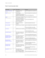 Page 144
Chapter 6: Command Sets 
140  GE-DSH-73/DSH-82 and DSH-82-PoE User Manual 
Port Commands Set 
 
Commands Level Description Example 
interface fastEthernet 
[Portid]  G  Choose the port for 
modification.  switch(config)#interface fastEthernet 
2 
duplex 
[full | half]   I  Use the duplex  
configuration command to 
specify the duplex mode of 
operation for Fast Ethernet.  switch(config)#interface fastEthernet 
2 
switch(config-if)#duplex full 
speed 
[10|100|1000|auto] 
I  Use the speed  configuration...