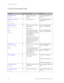 Page 146
Chapter 6: Command Sets 
142  GE-DSH-73/DSH-82 and DSH-82-PoE User Manual 
Trunk Commands Set 
 
Commands Level Description Example 
aggregator priority 
[1~65535] G  Set port group system 
priority  switch(config)#aggregator 
priority 22 
aggregator activityport 
[Group ID] 
[Port Numbers]  G  Set activity port  switch(config)#aggregator 
activityport 2 
aggregator group 
[GroupID] [Port-list] 
lacp  
workp 
[Workport]  G  Assign a trunk group with 
LACP active. 
[GroupID] :1~3 
[Port-list]:Member port...